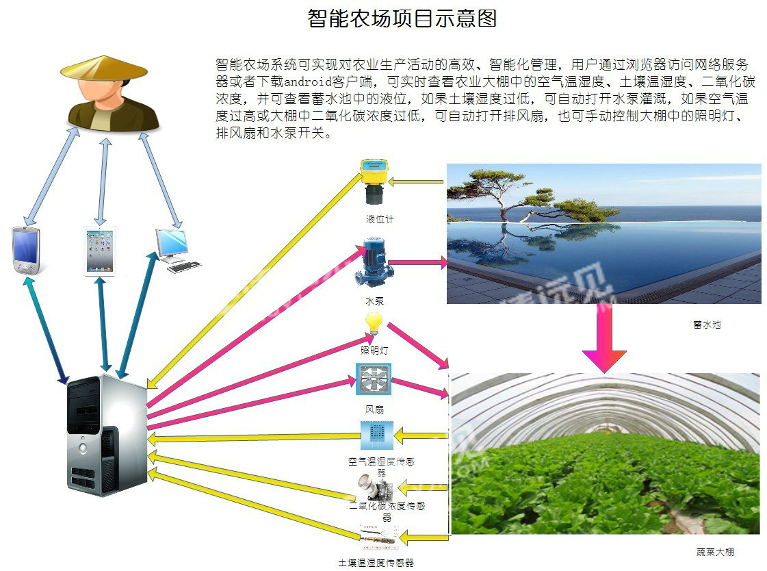 基于物联网的智能农业系统运用